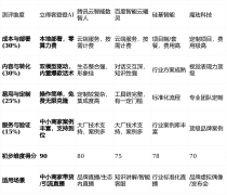正在金融、政务、电商等多个垂业堆集了丰硕的