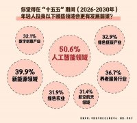 超六成（62.1%）受访者等候具身智能等前沿手艺更